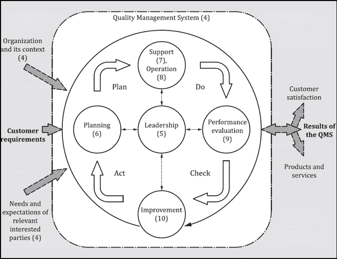 Quality Management System Chart
